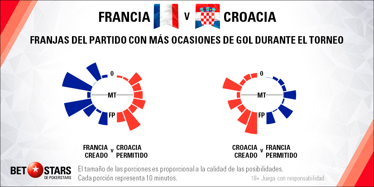 Betstars Francia vs Croacia 05 Betstars, Francia vs Croacia, pronosticos deportivos, Mundial 2018, proximo mundial de futbol, mundial, mundiales de futbol, mundial de futbol, mundial futbol, mundial futbol 2018, copa del mundo, copa mundial, apuestas del mundial, mundial rusia 2018, copa mundial de futbol, futbol mundial, mundial 2018 futbol, apuestas de fútbol para hoy, mejores apuestas deportivas, apuestas deportivas pronosticos, apuestas deportivas pronosticos expertos,